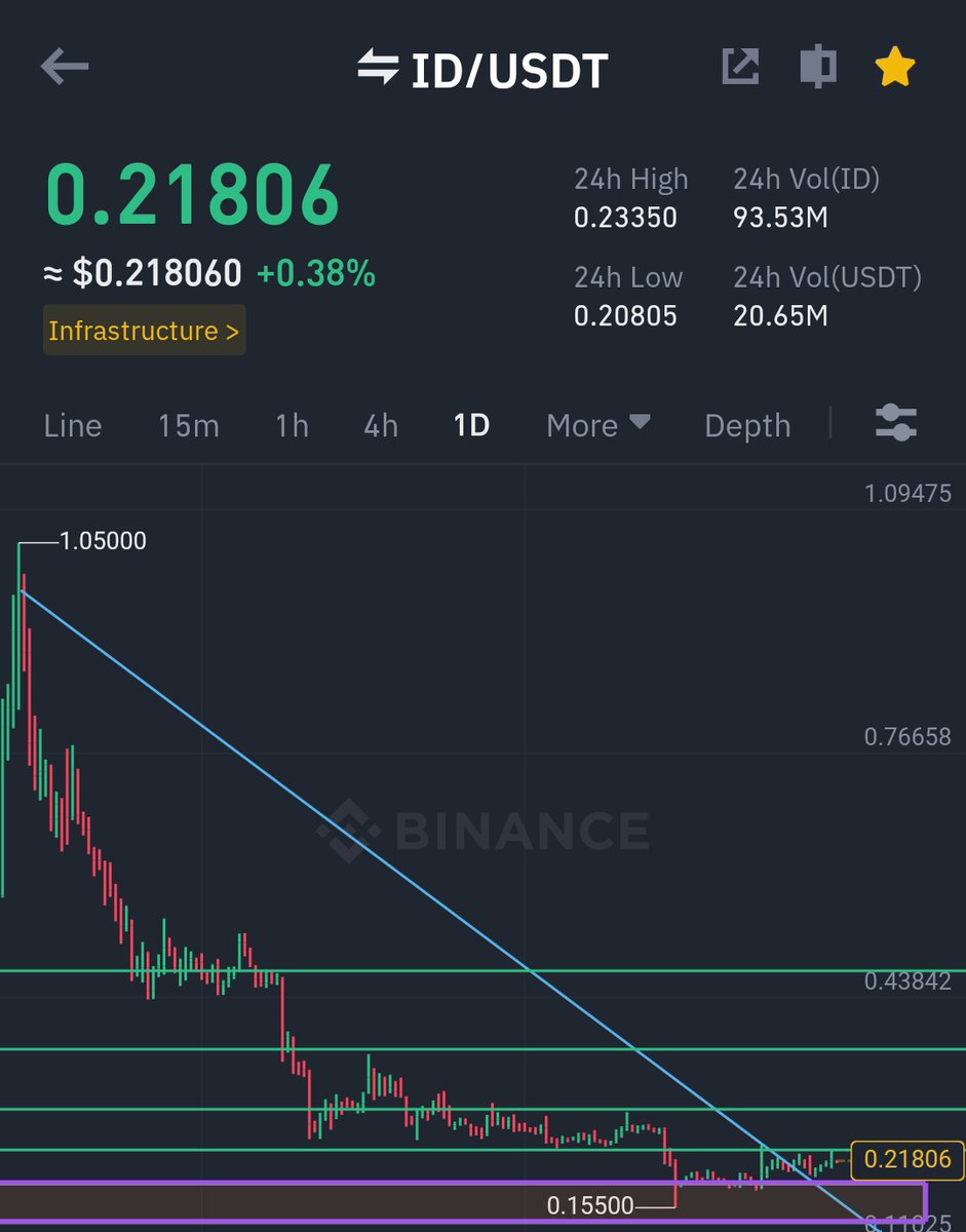 Black_Maa_33's tweet image. #ID
$ID
See u in top gainer. ✍️
Buy and hold, later u will thanks me
Target 0.23, 0.25, 0.28, 0.31