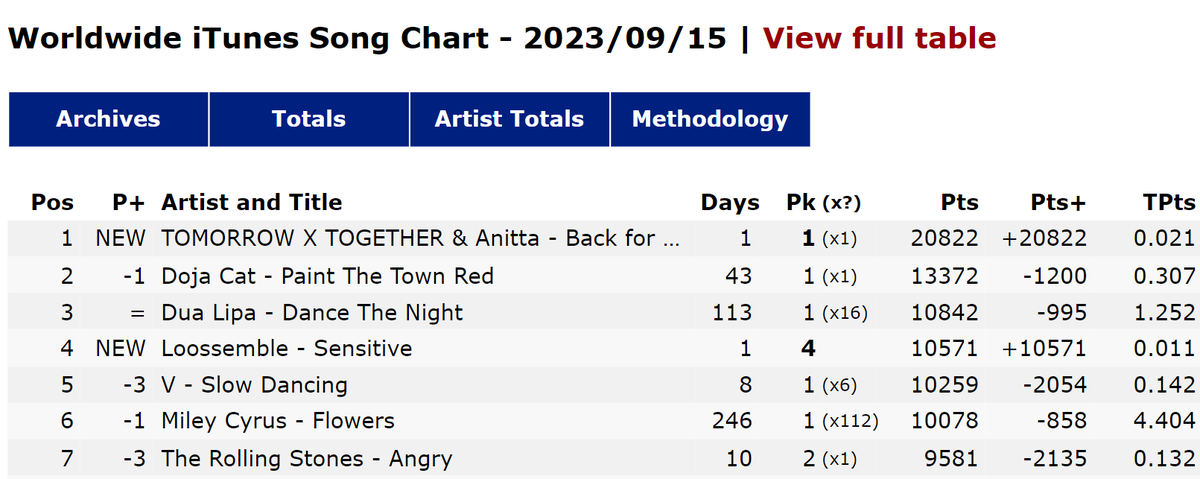 TXTCHART_KR's tweet photo. "Back For More (with Anitta)" debuts at #1 (NEW) on Worldwide iTunes Song Chart. https://t.co/vpguCxLvQj