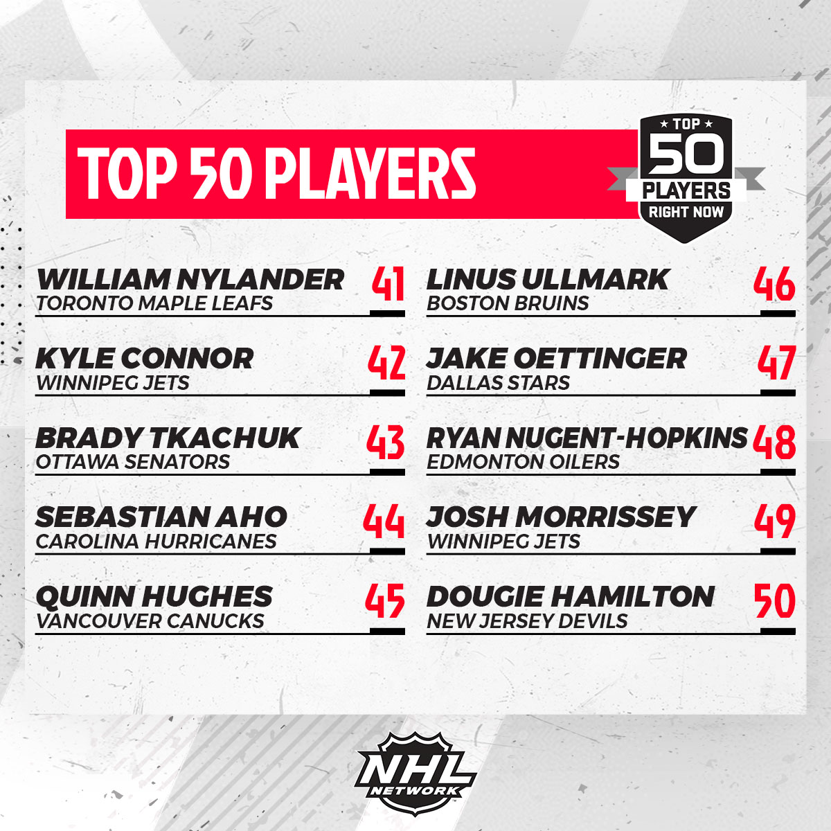 Presenting the Top 50 Players #31-50! What do you think so far? 🧐 #NHLTopPlayers | @NHL