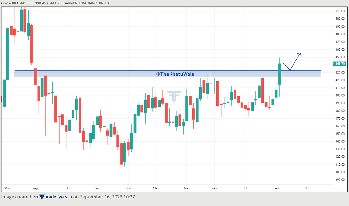 TheKhatuWala's tweet photo. 🔘 #BALRAMCHIN (W)

♻️ Watchout only For Swing Trade.
👉🏻 Target - 5% To 10% Only.

#trading #forex #bitcoin #swingtrading #nifty #banknifty #chartsanalysis #investing #candlesticks #intraday https://t.co/fYEmueWTOC