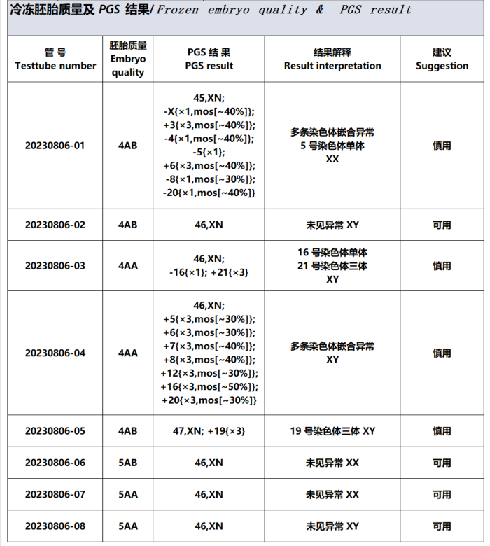 ivf6333's tweet photo. 高龄代孕胚胎大户，广东43岁林女士取卵11，囊胚8个，最终两个儿子，两个女儿可以移植，老天助力呐 #代孕 #高龄代孕 #中国代孕 https://t.co/CgObVsU94s