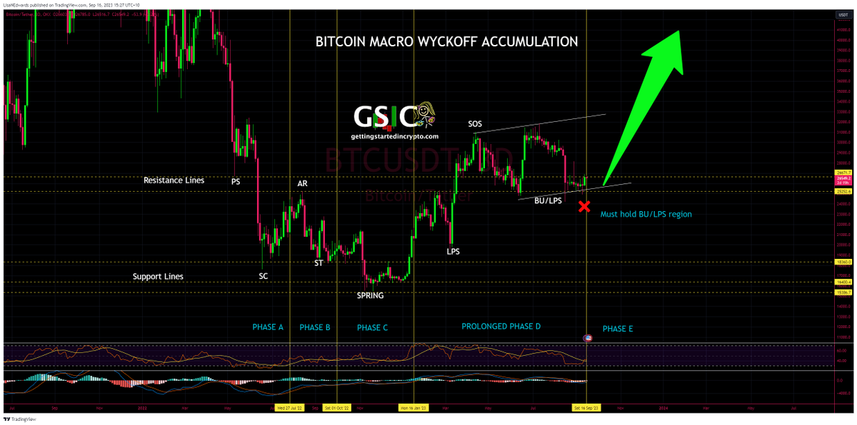 LisaNEdwards's tweet photo. $BTC Weekend Update 
SO FAR SO GOOD...
Both charts confirm this 🚀🚀🚀 https://t.co/RJz2ZZCFma