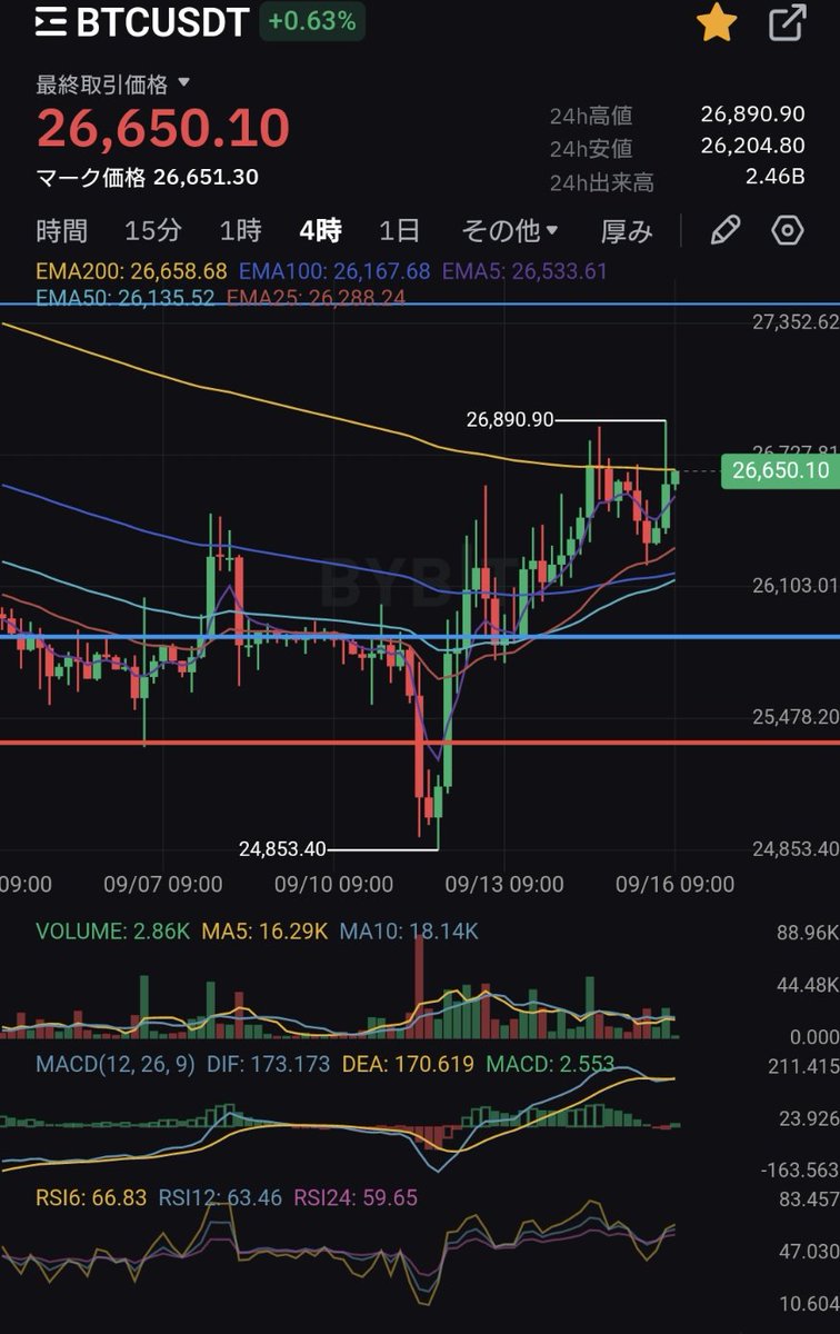 tradegym's tweet photo. #BTC
#Bitcoin

予想通りいい感じに上げてますね🏄

まずは4時間足EMA$26658を実態で抜け日足EMA$26813を抜け$27500辺りのレジスタンスラインにチャレンジする流れになるのかなと思っております🧐 https://t.co/m8oJuDDeHi