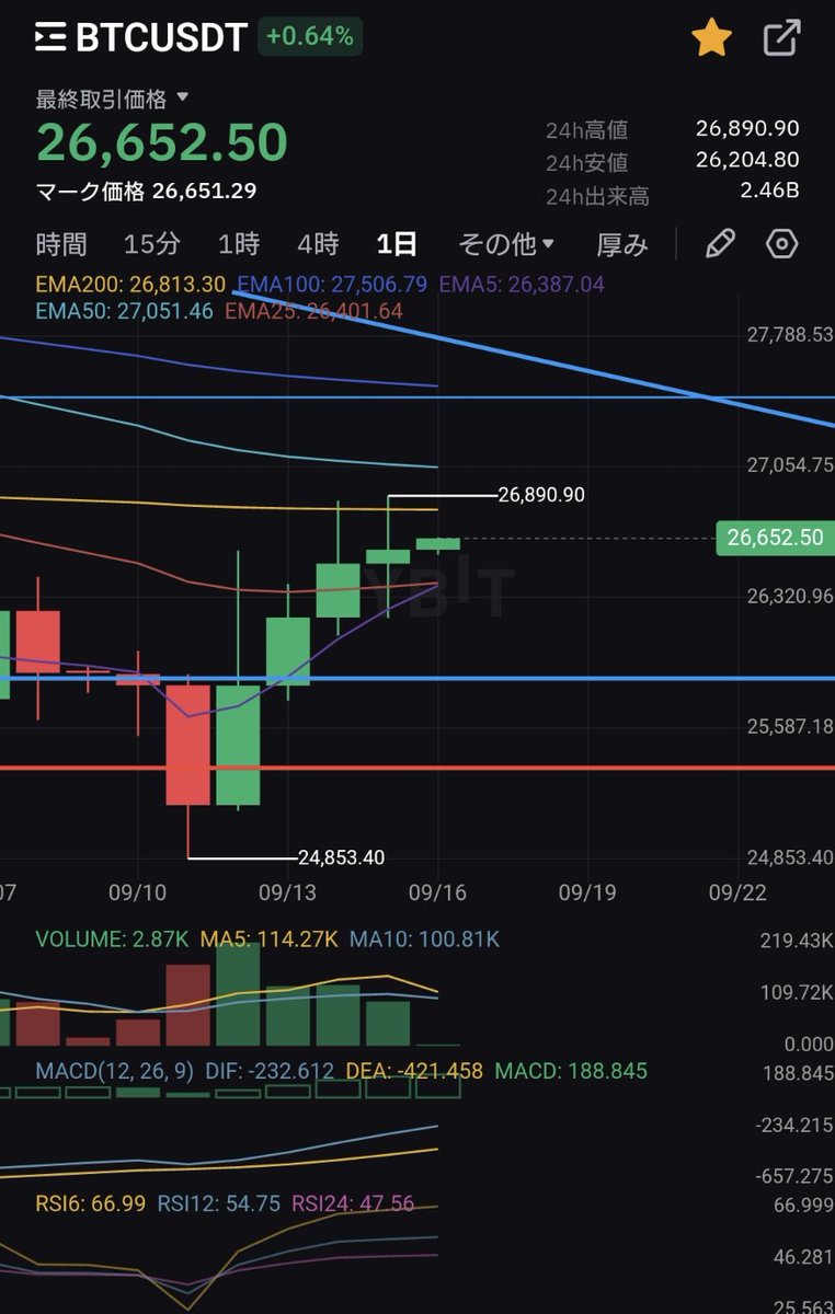 #BTC
#Bitcoin

予想通りいい感じに上げてますね🏄

まずは4時間足EMA$26658を実態で抜け日足EMA$26813を抜け$27500辺りのレジスタンスラインにチャレンジする流れになるのかなと思っております🧐