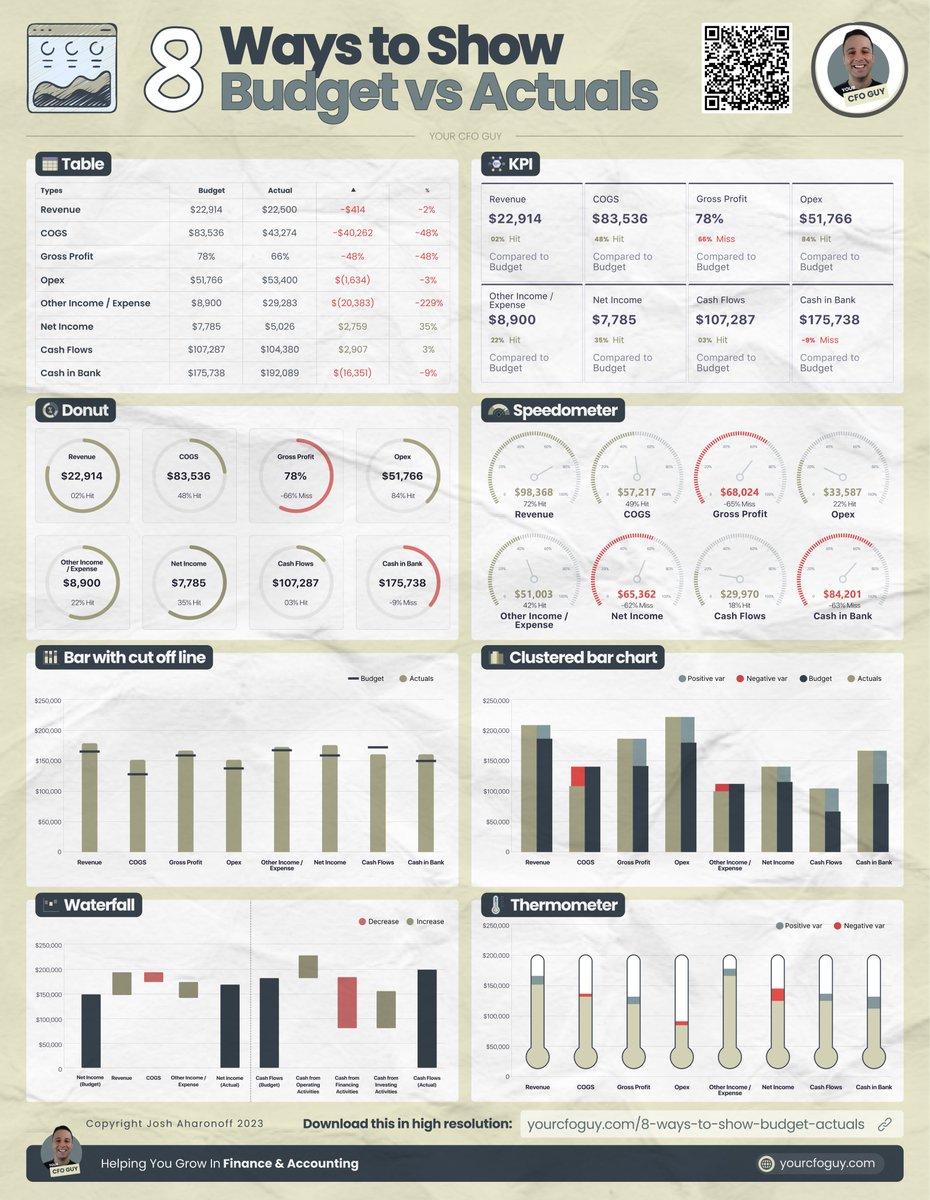 Төсвийг гүйцэтгэлтэй хэрхэн харьцуулахыг excel дээр 8 аргаар харуулсан байна.
<a href="/YourCFOGuy/">Josh (Your CFO Guy)</a>