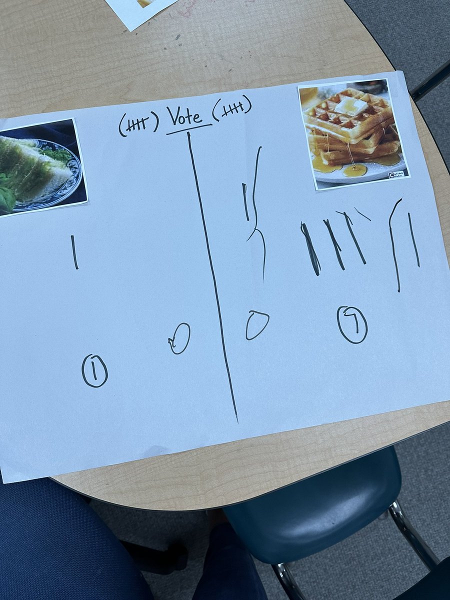 Glade L4L working on making choices, writing, and counting all while prepping for a cooking lesson! First learning about cooking options, choosing a preference, writing about their choice, making a vote, and counting the votes. The waffles were a clear winner! #FCPSisSpecial