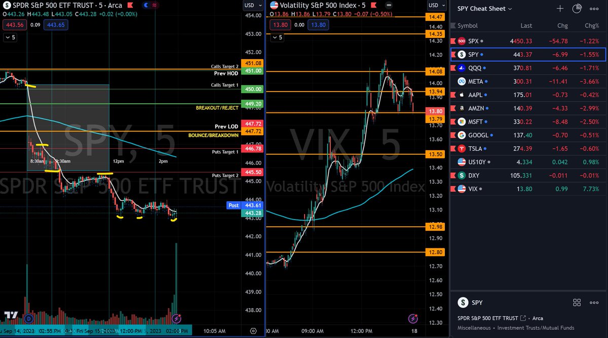 SPY Daily One Pager Performance Friday 9/15/23: Started out with a gap down getting under the Previous LOD. We got under Puts Target 1 and Target 2 quickly, and chopped for a moment before mid-day. Right around mid-day, we retested Target 2 and continued to sell off down to low