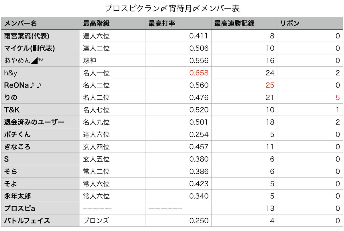 宵待月の現時点のメンバー表です。