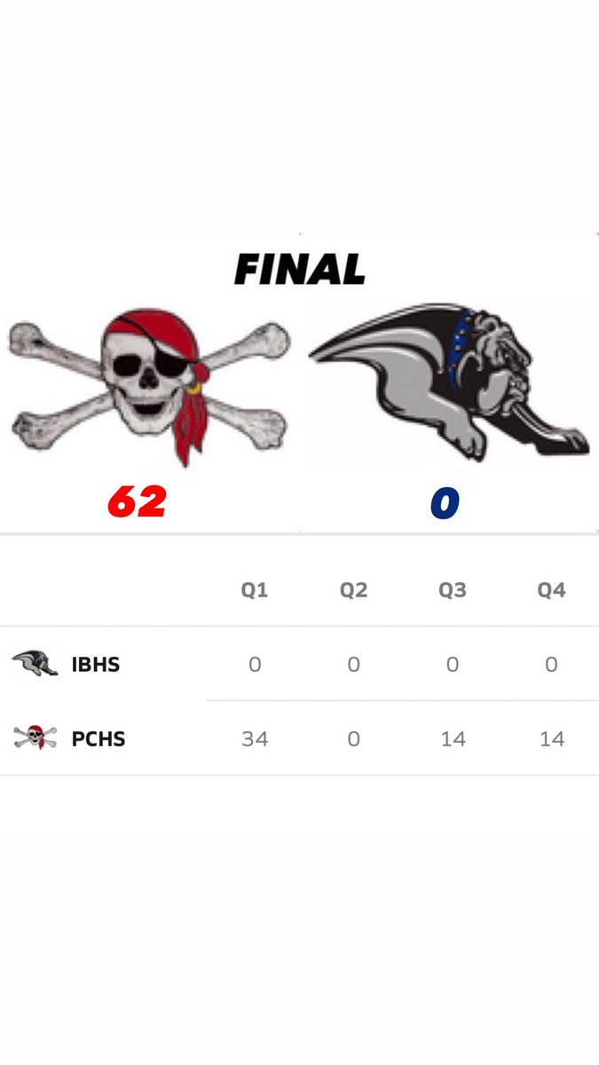 PirateNationPC's tweet photo. #FireThemCannons!!! ⚫️💨💥

#PiratesWin their 3rd straight shutout game!

And it’s also their largest shutout margin of victory!

#SunPreps #HTPreps https://t.co/R8crTjXeWo