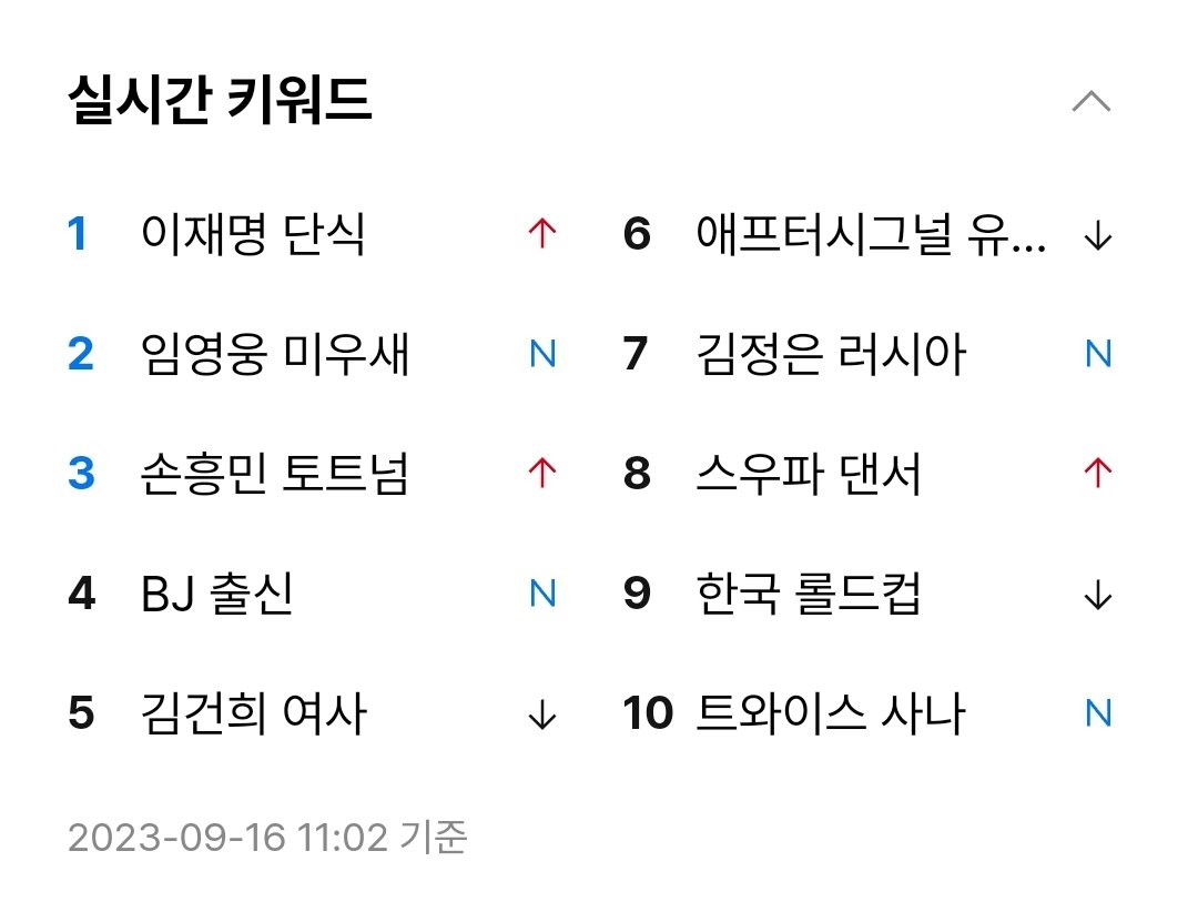 네이버 댓글에 '이재명 단식에 대한민국 아무도 관심없다'는 2찍들 도배댓글들이 개소리인 이유

단식 시작한 이후 계속 실시간이슈였음