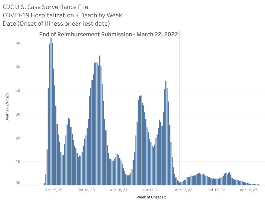 Just an inquiry. COVID-19 deaths with a record of hospitalization just fell off a cliff in March 2022 and never came back. 

I wonder what happened?