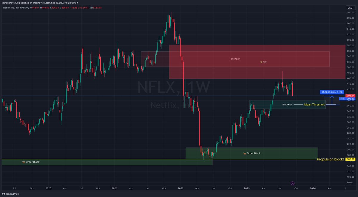 BlackSwanOpt's tweet photo. @deltagammaqueen $NFLX weekly: charted today, looks like $365 area https://t.co/l9RDpWYlBk