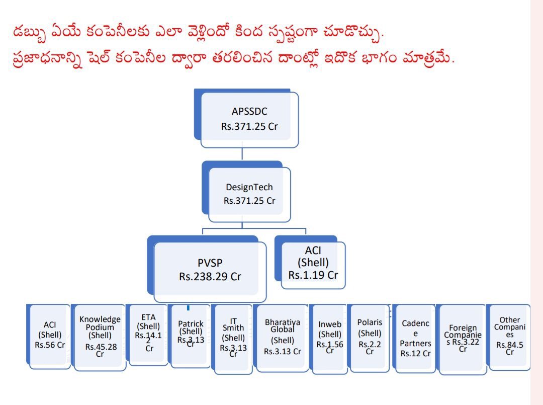 rj_4_all's tweet image. Inni Chepthunarra Pacha Mandha!

Pic 1:- Valliddharu Ekkadiki Paaripoyaru?

Pic 2 &amp;amp; 3:- Funds Siemens Ke Direct Release Chesthe Etta Divert Avuthay? 

Mari Adhi Release Chesinodidhi Kadha Thappu! 

#APSkillDevelopmentScam #KhaidiNo7691