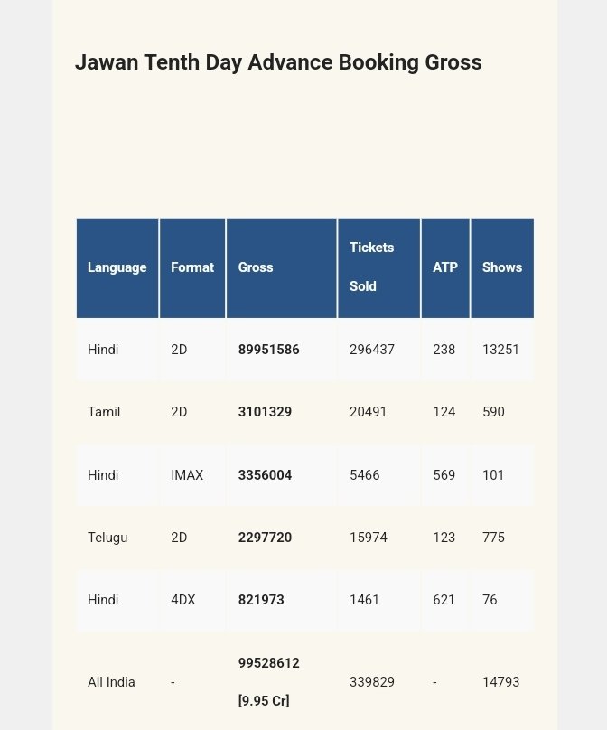 #JawanAdvanceBooking For Today Is Historic

3.39L+ Tickets Sold Out And Its Gross Is Almost 10cr. Big Numbers Today.

#Jawan Is Unstoppable 🔥