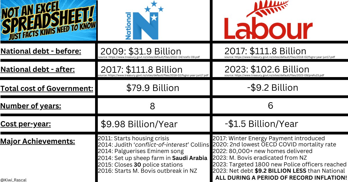 Idiocracy_irl's tweet photo. @Bluebird262626 No.
Labour MADE NZ $1.5 BILLION per year while fixing National's fuckups.
National COST NZ 9.98 BILLION per year for sweet fuck-all.
Feel free to show me where my numbers are wrong here.
Sources are included.#nzpol #NationalNotFitToGovern #LyinLuxon #WannabeWillis #GhostNumbers https://t.co/QPrO0PNlxc