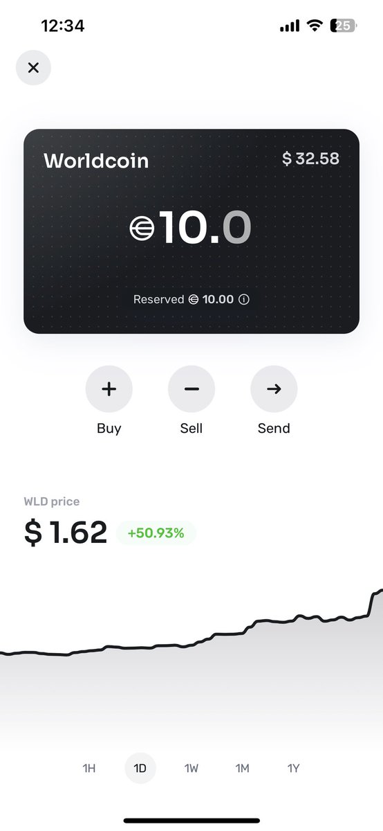 ai_techbase's tweet image. 1日で50%以上の増加になっています。
#worldcoin