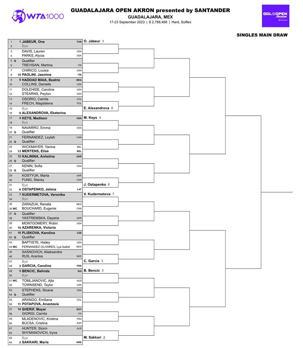 Main draw in Guadalajara (WTA 1000), where Ons Jabeur and Maria Sakkari are the top seeds.