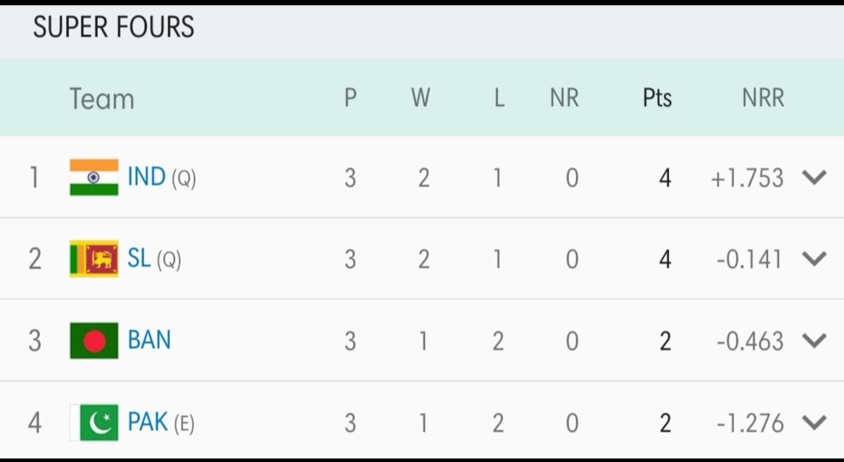 IamBikram13's tweet photo. #Pakistan the best team in the world...and 4th best team in Asia #INDvBAN #PakistanCricket #IndiaVsBangladesh https://t.co/dXC3fVNUkW