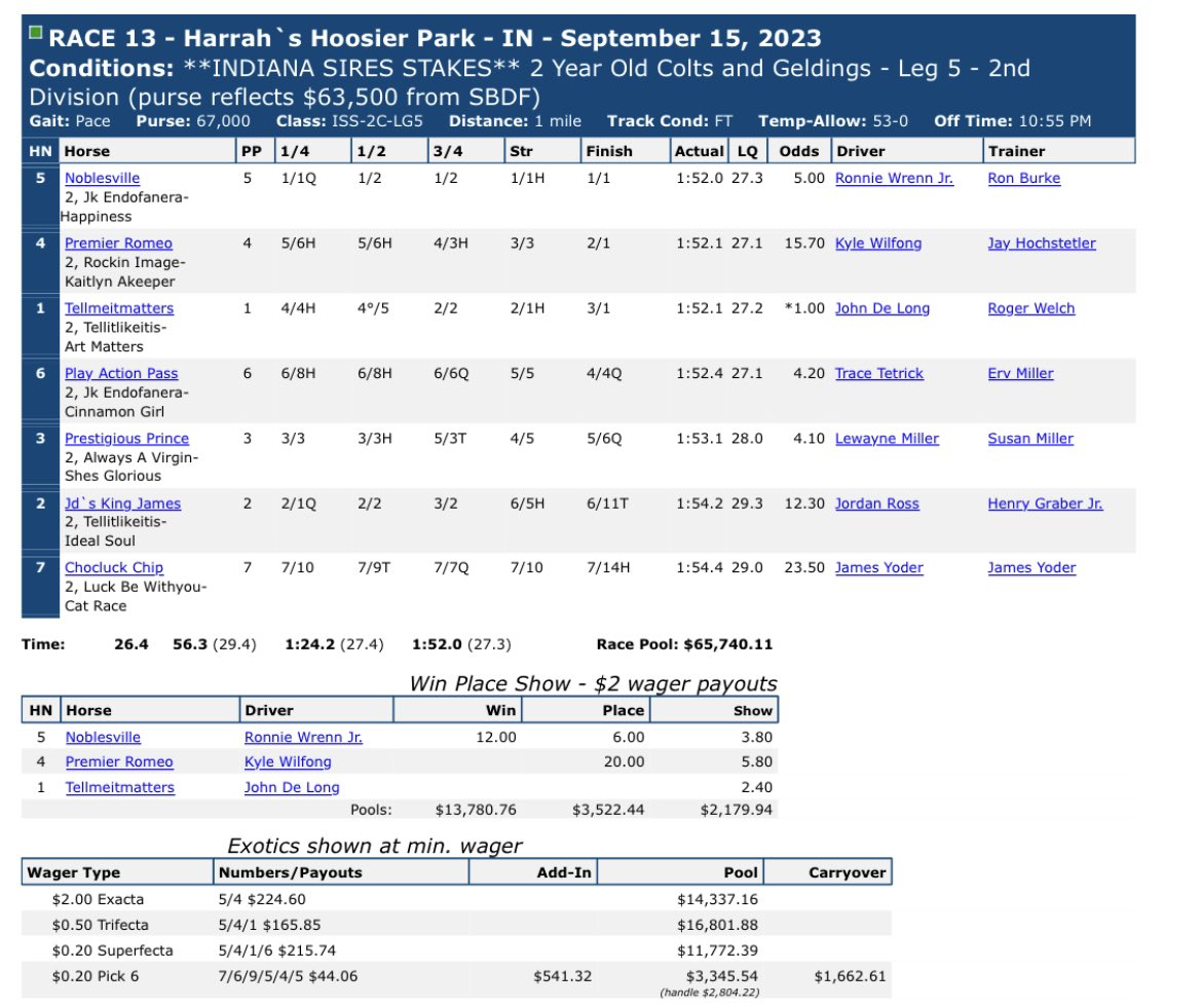 TeamHoch's tweet photo. Premier Romeo was a very game 2nd in the IN sire stakes! https://t.co/dBvolvWZv2