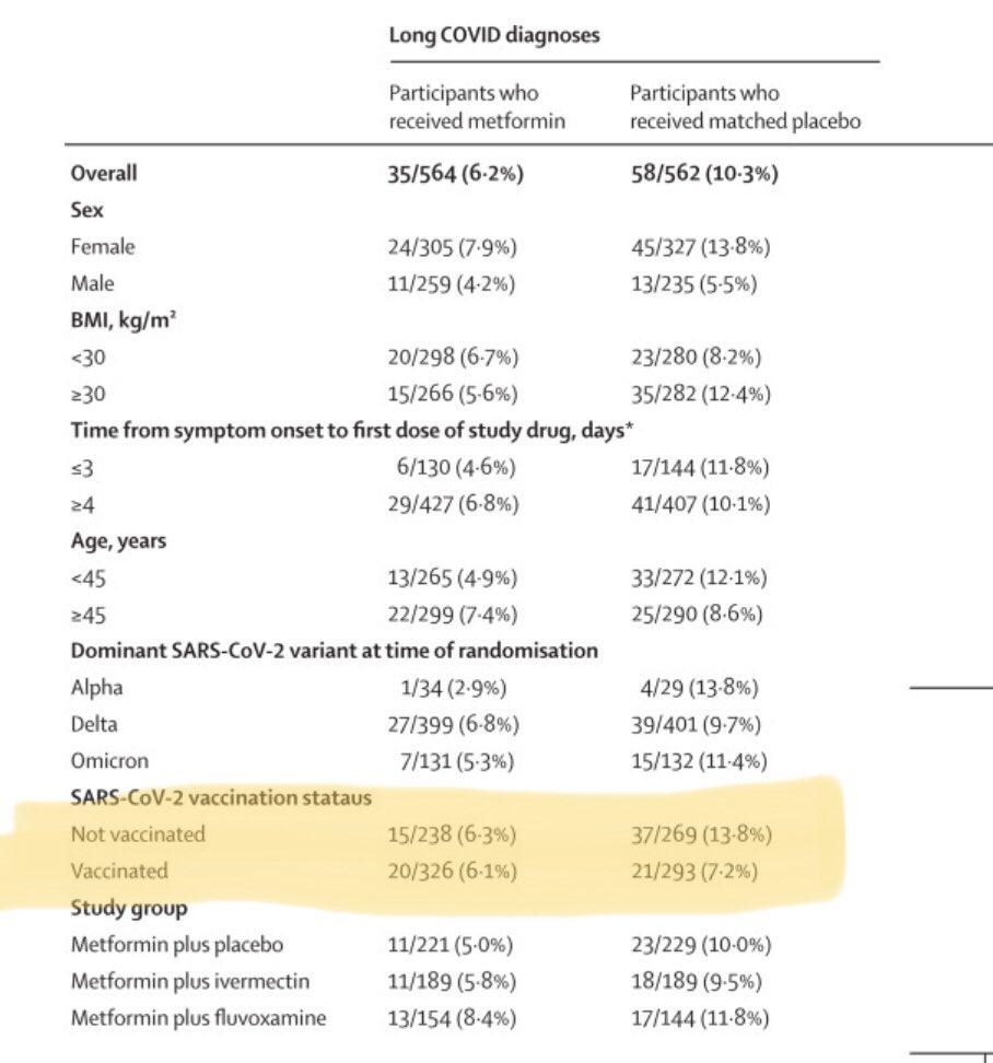 OmegaMom_'s tweet photo. @initbutnotofit1 @LCawarenessInt Meta-analyses estimate that vaccines *lower* the risk of developing Long Covid by about 45%.

A recent double-blinded placebo-controlled study of Metformin to treat acute Covid, that followed patients for 9 months, shows unvaxxed rate of 13.8%, vaxxed rate of 7.2%. https://t.co/cXxHCjNETE