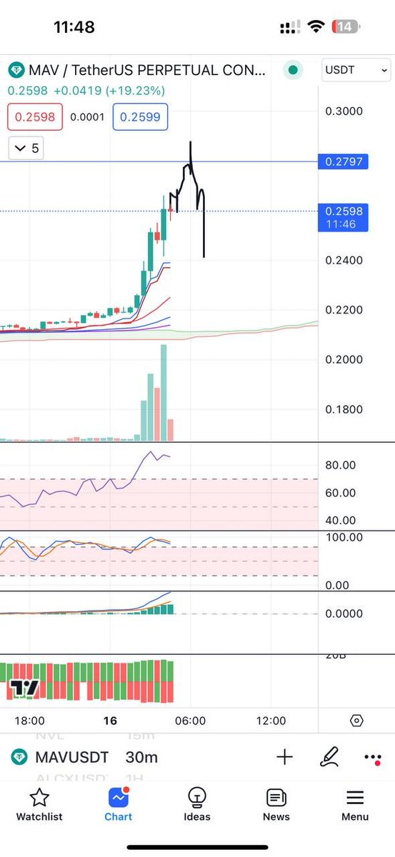 0x_Kalista's tweet photo. $MAV (#scaping #short)

Nghe nói #MAV đang hot, nay nhiều group call #Buy và #Long

Mình thử lấy 1 phần lãi $TRB ra chặn tàu xem sống hay chết nào???

#Entry: canh vùng 0.28 0.3 (điều kiện tín hiệu phải xuất hiện bất kì 1 loại nến rút chân nào với vol xả mạnh)
#Sl: đỉnh cây nến báo đảo chiều
#Tp 0.25 0.23

Đợi vùng đó sẽ cập nhật cho a e: https://t.co/2NOFjBSesX

#Goodluck #Bitcoin📷 #btc📷 #Eth #spot #binance📷 #MEXC #BingX #Bybit #Okx📷 #Bitget📷 #Coinbase

Nhờ Cô giáo @MariaJSatoshi  chấm bài tiếp ạ