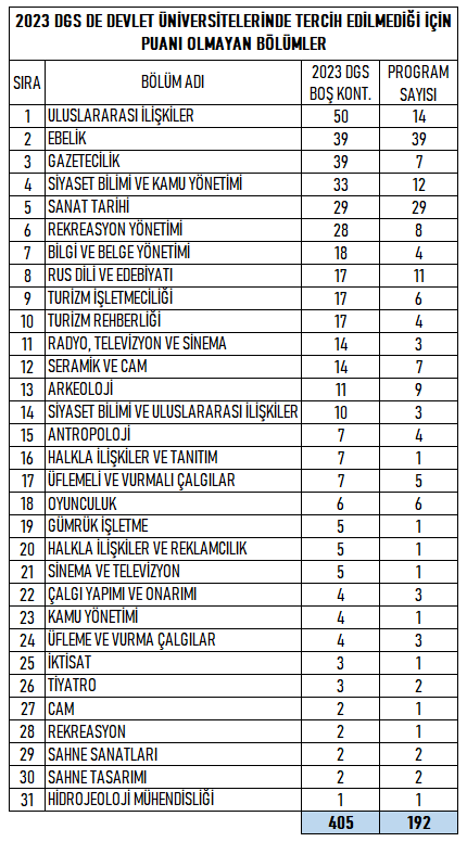 uniselyum's tweet photo. #dgs2023 
2023 DGS de devlet üniversitelerinde 31 bölümün olduğu 192 programda 405 kontenjan, vakıf üniversitelerinde ise 61 bölümün olduğu 333 programda 734 kontenjan hiç tercih edilmemiş. Bu programlar geçen sene de ek yerleştirmede dolmamış. Muhtemelen bu sene de açılacaklar. https://t.co/pSxYOHy2Q9