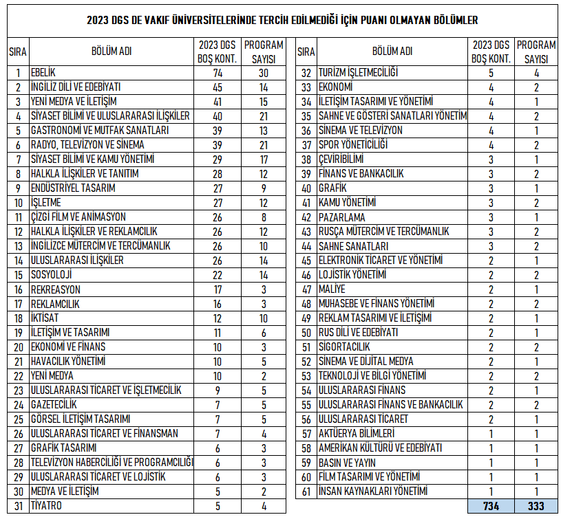 uniselyum's tweet photo. #dgs2023 
2023 DGS de devlet üniversitelerinde 31 bölümün olduğu 192 programda 405 kontenjan, vakıf üniversitelerinde ise 61 bölümün olduğu 333 programda 734 kontenjan hiç tercih edilmemiş. Bu programlar geçen sene de ek yerleştirmede dolmamış. Muhtemelen bu sene de açılacaklar. https://t.co/pSxYOHy2Q9