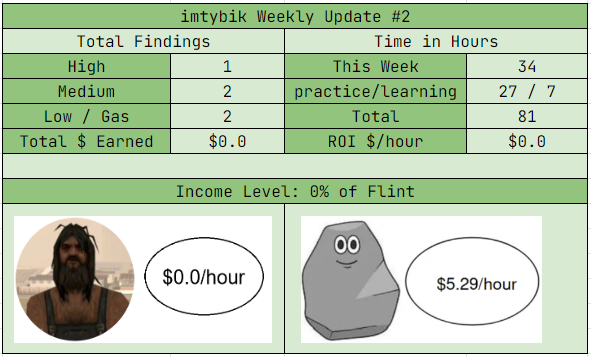 imtybik's tweet photo. 1. Practice (⏳~27h):
All this week I have been auditing the centrifuge on @code4rena. The understanding of the protocol was getting better and better by the hour. I liked the codebase and the graphical explanation of the contracts. 1H 2M 1L (I hope they will be accepted😁)
👇👇 https://t.co/SsguGVPnpv