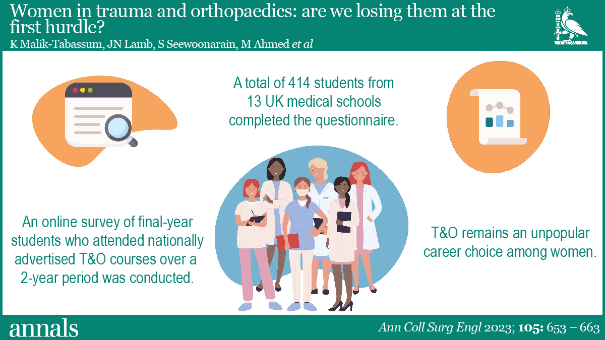 Are we losing talented women in trauma and orthopaedics at the first hurdle? In our latest #Annals edition, @KhalidMalikOrth et al. uncover why T&O remains a male-dominated specialty and how a proactive approach is needed to reset the balance. Read on: ow.ly/PWv750PJYMG
