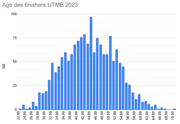 ℹ️ Quelques stats sur l'age des finishers de l'#UTMB2023 :
Moyenne 44 ans
  - Moy top 10 : 35
  - Moy top 50 : 35
  - Moy less 100 : 47
Plus jeune : 22 ans
  - plus jeune top 50 : 23 (Le Boudec)
Plus vieux : 70 ans
  - plus vieux top 50 : 55 ! (Rovera, 23ème)
#TrailRunning