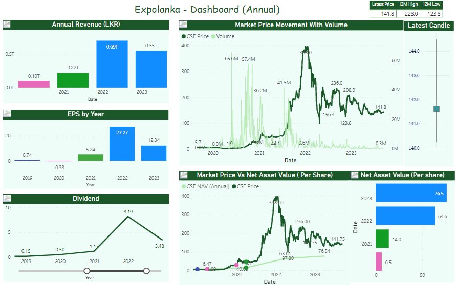 AnalystCse's tweet photo. Expolanka Fundamentals Dashboard ( Annual)
#Expo #Expolanka #CSE #CseAnalyst https://t.co/4sCaorpxgN