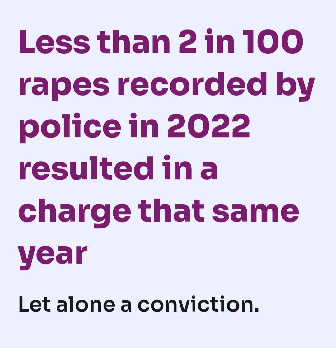 For those questioning on here why women are speaking to #Dispatches and not going to the police, the @RapeCrisisEandW website will show you exactly why - less than 2% of reported rapes result in a charge. Here @VeraBaird explains how awful the system is. victimscommissioner.org.uk/news/the-distr…