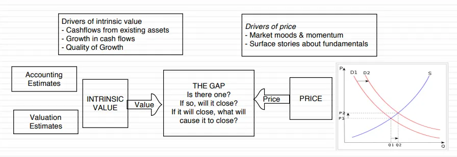 MnkeDaniel's tweet photo. Aswath Damodaran is the best-known valuation professor in the world.

He has taught thousands of students at NYU and millions online.

Here are his three most important Valuation Lessons:

1. Never "Verify" Value, Find Value!

The number one valuation mistake is already having an idea of value before doing the research.

Most of the time, we use the current price as an anchor. By doing so, our valuation is doomed to fail.

We'll inevitably come up with a number close to the current price because our idea of value affects our estimates.

To avoid this, it is enough to intentionally tell yourself that you're doing the research to find out what the value is, not verify the current price.

2. Unreasonable Assumptions

The entire valuation depends on our assumptions; messing them up is a costly mistake.

Question your story, the sum of all your assumptions with the 3 P's.

Is the story …

1. Possible? 
2. Plausible? 
3. Probable?

3. Valuation vs. Pricing

Price is about supply and demand.

Valuation is completely detached from the supply and demand logic.

"Price is what you pay. Value is what you get."