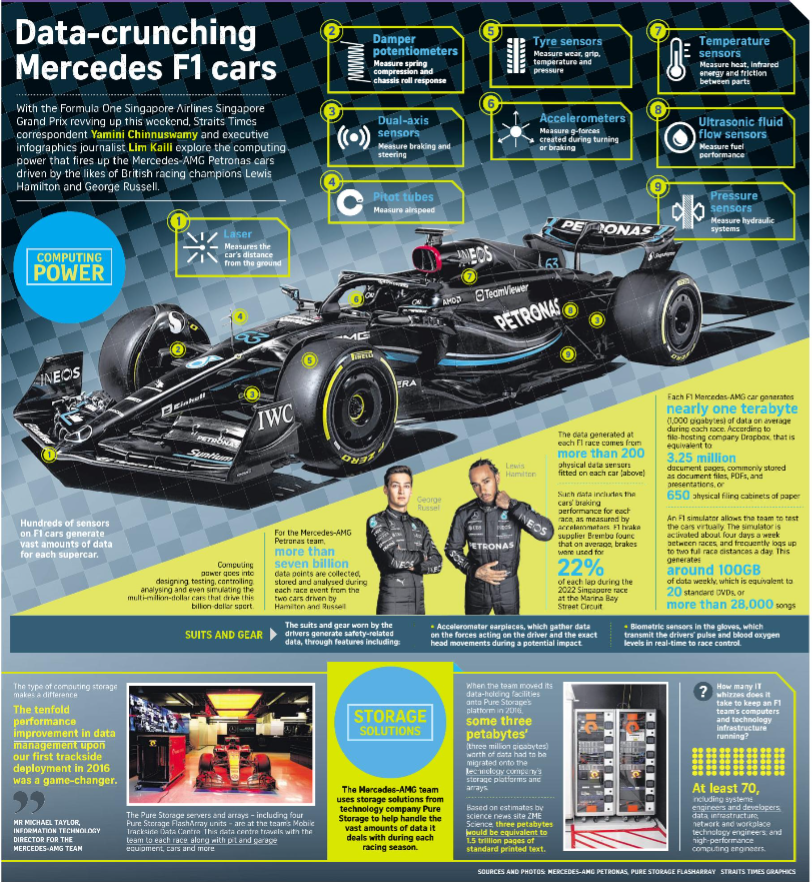 EverpureData's tweet photo. A technical partnership forged over multiple years and world championships. We are proud to support @MercedesAMGF1 helping them turn instinct into action with data. Thanks @Straits_Times for putting together this wonderful infographic.  #singaporegp #nodisk #formula1 #analytics https://t.co/sMpBk86mr1