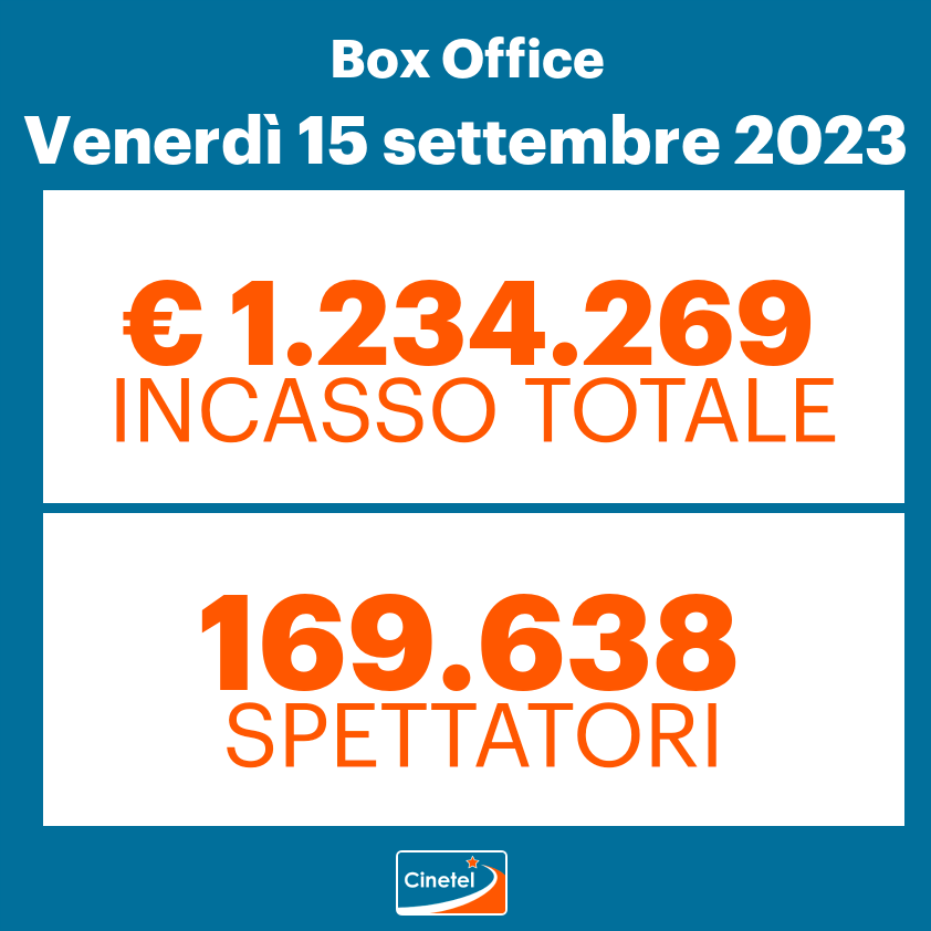 CinetelWeb's tweet photo. Top 10 #Cinetel #BoxOfficeItalia 15/09:
1 ASSASSINIO A VENEZIA (€387744)
2 OPPENHEIMER (268348)
3 THE NUN 2 (239112)
4 IO CAPITANO (82697)
5 COUP DE CHANCE (57639)
6 THE EQUALIZER 3 (28710)
7 JEANNE DU BARRY (27777)
8 DOGGY STYLE (23476)
9 BARBIE (21396)
10 TARTARUGHE... (14091) https://t.co/1oP5jQSdzC