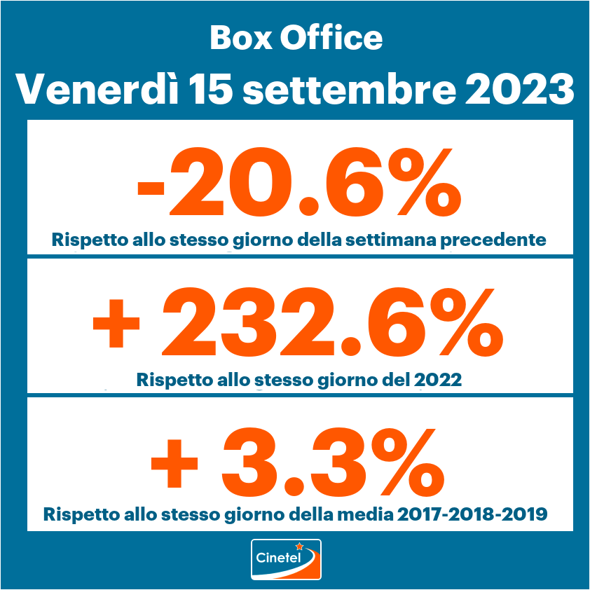 CinetelWeb's tweet photo. Top 10 #Cinetel #BoxOfficeItalia 15/09:
1 ASSASSINIO A VENEZIA (€387744)
2 OPPENHEIMER (268348)
3 THE NUN 2 (239112)
4 IO CAPITANO (82697)
5 COUP DE CHANCE (57639)
6 THE EQUALIZER 3 (28710)
7 JEANNE DU BARRY (27777)
8 DOGGY STYLE (23476)
9 BARBIE (21396)
10 TARTARUGHE... (14091) https://t.co/1oP5jQSdzC