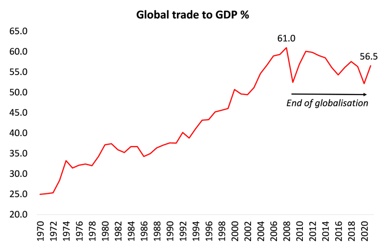 El mundo que suponemos que existe ya no es cómo creemos. Por ejemplo, la Globalización lleva años en recesión

Llámalo primeras etapas del colapso sistémico o cómo quieras, pero actúa de forma distinta a la mentalidad del siglo XX