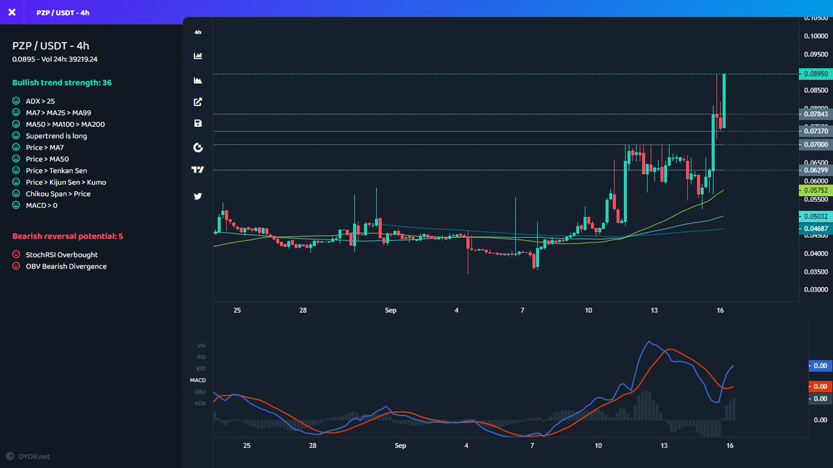 mustfollowpage's tweet photo. #Gateio
⬆️ Price Increase 1h
$PZP ▴17% #PZP
$SFG ▴14% #SFG
$LOCG ▴7% #LOCG
$KINGSHIB ▴6% #KINGSHIB
$XIL ▴6% #XIL
⬆️ Volume Increase 1h
$COMBO ▴23% #COMBO
$SFM ▴23% #SFM
$LEO ▴20% #LEO
$SXP ▴20% #SXP
$ANC ▴18% #ANC
#crypto https://t.co/LgSCHyLQpy