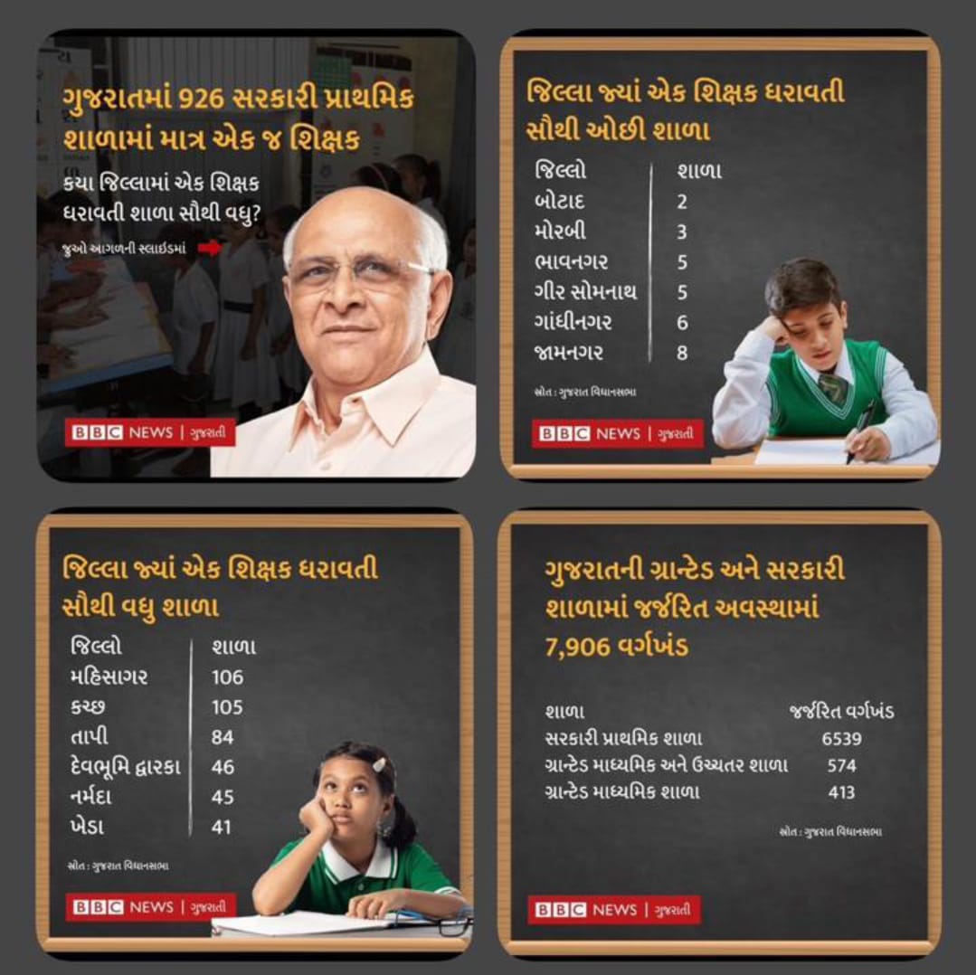 પાવાગઢ અને અંબાજીના દર્શન કરતી પ્રજા ગુજરાતની શિક્ષણની દશાના દર્શન પણ કરે. 
મુખ્યમંત્રી <a href="/Bhupendrapbjp/">Bhupendra Patel</a> યાત્રાધામ વિકાસ માટે જેટલું પ્રોત્સાહન આપો છો એના એક ટકા ઓછું શાળાઓના વિકાસ પર ધ્યાન આપશો તો પણ ચાલશે. તમે અને તમારા નેતાઓ ધૃતરાષ્ટ્ર ના બનશો.
#EducationMatters <a href="/irushikeshpatel/">Rushikesh Patel</a>