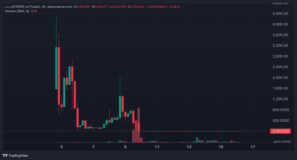 BullRushClub's tweet photo. The pump can be at any time
#FirstPulseMutualBond and $mv
are strongly related to the ecosystem $Atropa $DAI https://t.co/P56ntlsuks