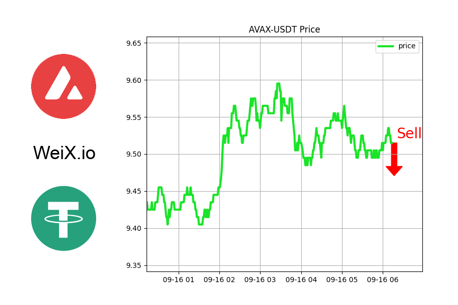 WeiX_io's tweet image. 🔥 TRENDING 🔥

🚀 PRICE TOPPED: AVAX-USDT

Might be good time to sell.

⚡ Free Limit order &amp;amp; Market order at WeiX.io

@Avax
#nftincoming #nfttomorrowlandwinter #nfttasarım #freemint #nftcollector #nftgotscammed #nftthread #nftroadmap