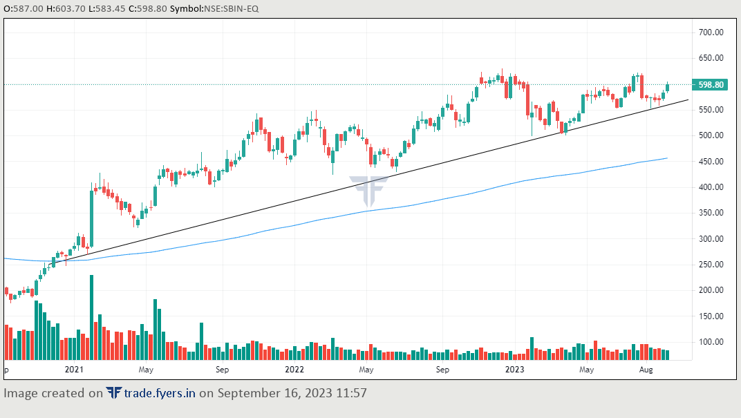 CHARTSONRADAR's tweet photo. The PSU Stock!!

State Bank of India!

Keep on Radar.
like n Repost for maximum reach🙏
#sharemarket #StockToWatch #StocksInFocus #StockMarketindia #nseindia #SwingTrading #BSE #Trader #weekendreading https://t.co/3Claphb93w