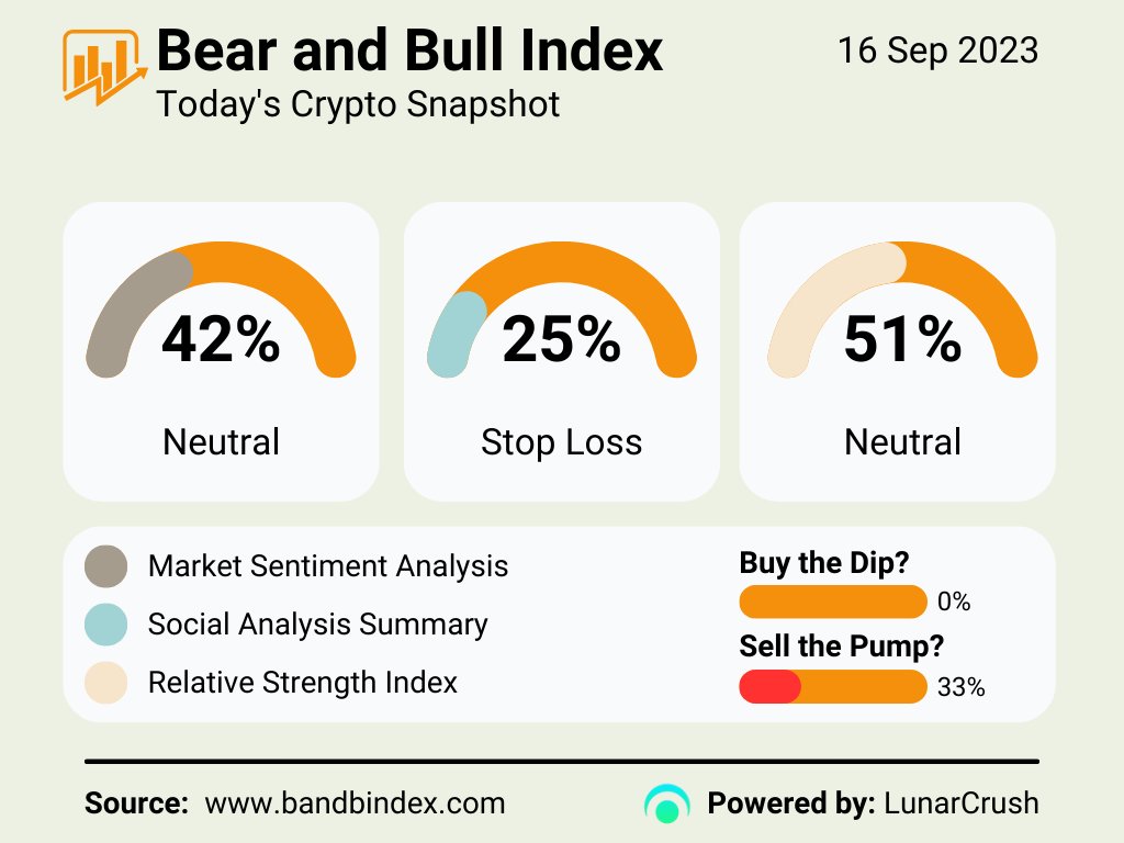 📊 Today's #Crypto Snapshot: 📈 MSA: Neutral 🔍 SAS: Stop-Loss (25%) 📊 RSI: Balanced (51%) 📉 BTD: Low Interest (0%) 📈 STP: Selling on Surge (33%) 😨 Sentiment: Fearful Today's #BandBindex reveals a neutral sentiment with cautious undertones 👀 Powered by @LunarCrush #Lunr