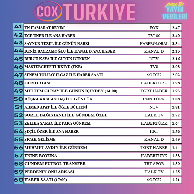 Kızılcık Şerbeti, Gold Film imzalı, ilk bölümü 28 Ekim 2022 tarihinde yayınlanan, ''Kızılcık Şerbeti'' İlk sezonunda en çok izlenen diziler arasında yer almıştı.
2. Sezona'da günün en çok izlenen dizisi olarak start verdi.