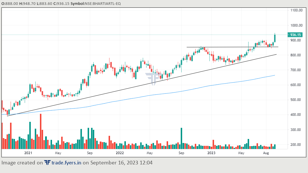 CHARTSONRADAR's tweet photo. Stock For the upcoming week!!

The power stock -Bharti Airtel🔥

Keep on Radar!!
like , follow n repost for maximum reach!!!!
#sharemarket #sharemarketindia #SwingTrading #nseindia #StockToWatch #StocksInFocus #nse #BSE #Trader #weekendreading https://t.co/Ot8VNG9sTg