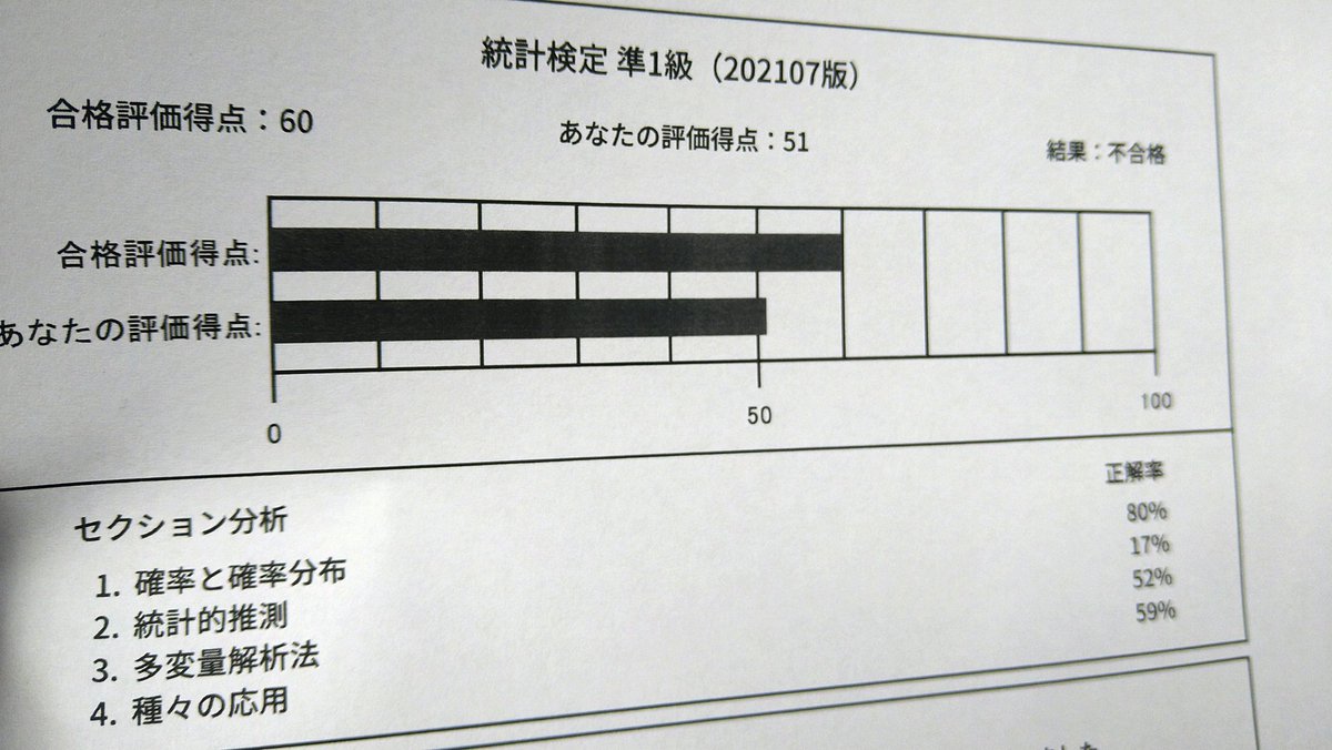 あばばばば👺
落ちたぁ
点差以上に壁を感じる☹
#統計検定
#統計検定準1級
