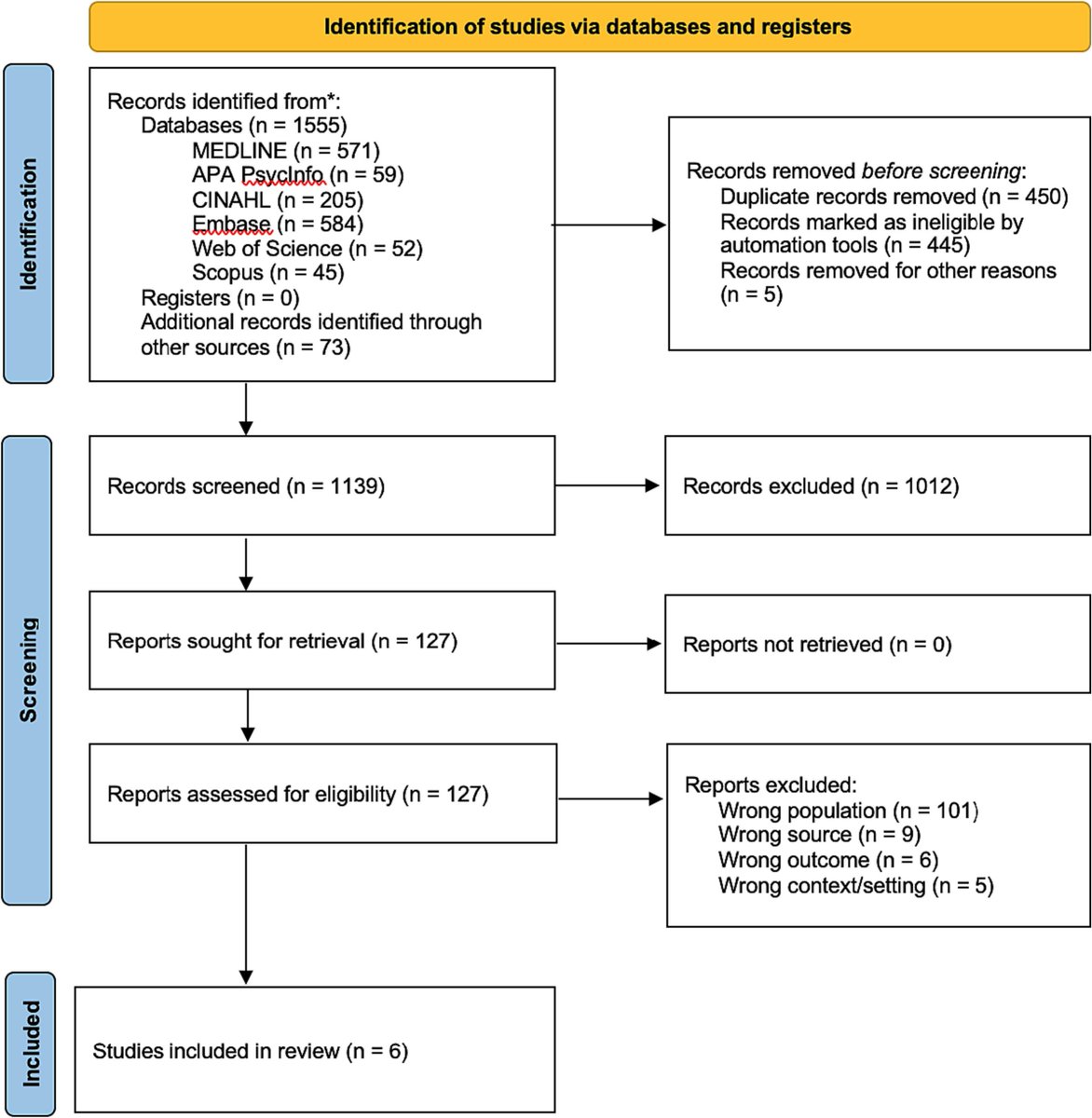 Cancer treatment-related decision-making among culturally and linguistically diverse older adults with cancer: A scoping review by SIOG Nursing and Allied Health Interest Group geriatriconcology.net/article/S1879-… @SPilleron @martine_puts @kristenhaase @WilliamDale_MD @rochgerionc