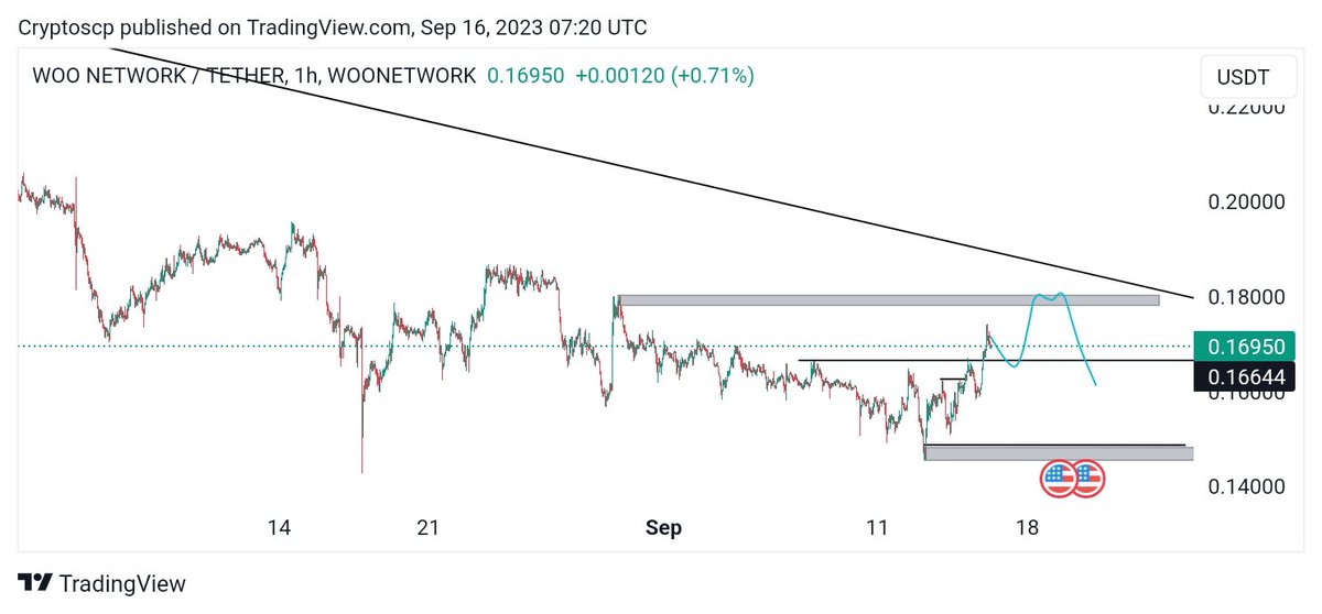 SimeonSCP's tweet photo. Nice breakthrough above the indicated level earlier,I expect $woo to retest that breakout before the leg up to $0.18
Plan shown in the chart 🫴

#btc #bitcoin #woo #fet #inj #ator https://t.co/pwUvbYILHW