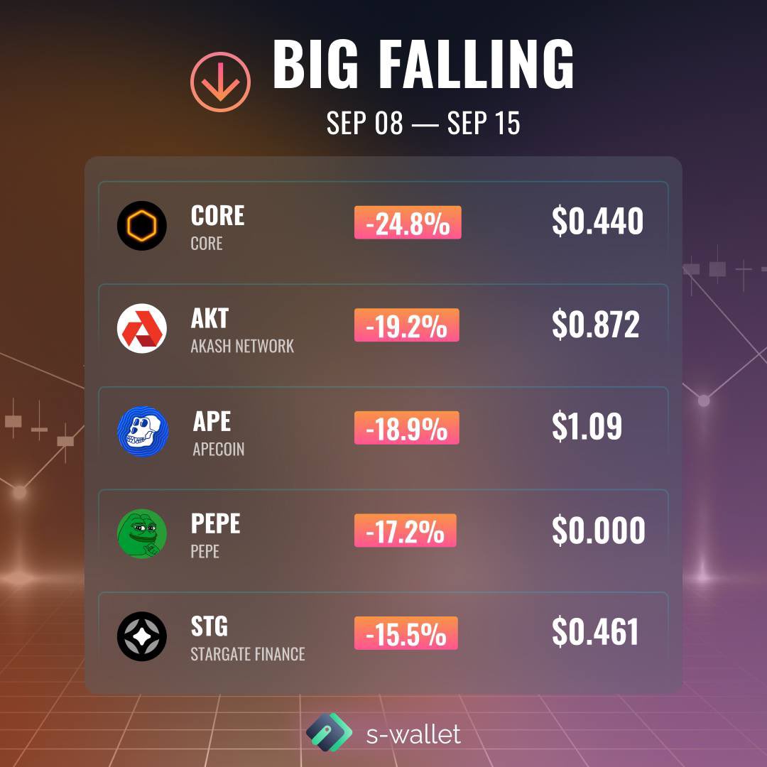 📊 The brightest ups and downs of cryptocurrencies of the week Collected for you the list of cryptocurrencies that showed the biggest ups and downs 📊 Join S-Wallet ⬇️ 🔗 s-wallet.ai