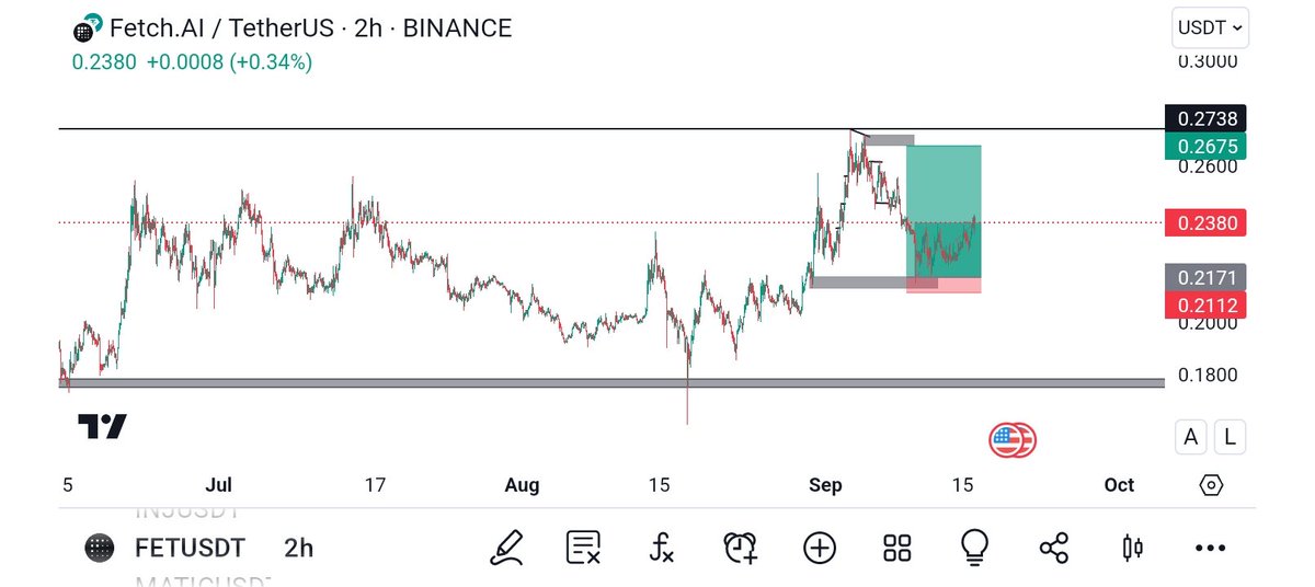SimeonSCP's tweet photo. After this nice long trigger on $fet, I'm still holding position with SL moved above entry, target still the same$0.26 minimum target 🎯,I will keep you guys updated

#bitcoin #woo #fet #inj #btc #ator #linq https://t.co/BLacuV3TvR